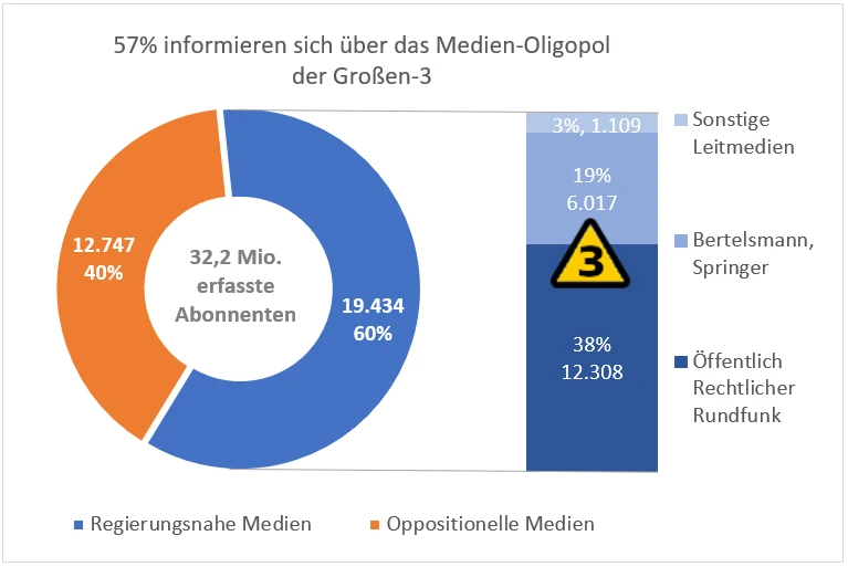 Marktanteile der Nachrichtenkanäle